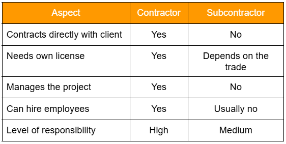 Contractor vs. Subcontractor