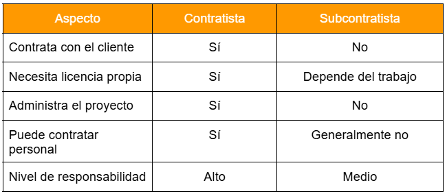 Contratista Vs Subcontratista HDS